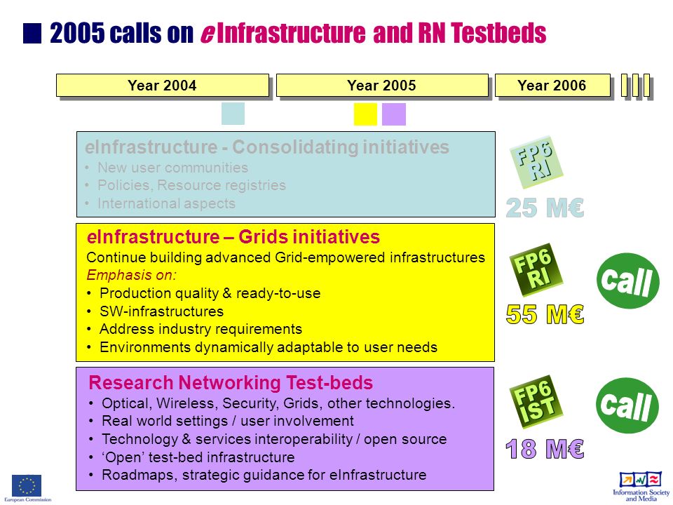 Year 2006 Year 2005 Year calls on e Infrastructure and RN Testbeds eInfrastructure - Consolidating initiatives New user communities Policies, Resource registries International aspects Research Networking Test-beds Optical, Wireless, Security, Grids, other technologies.