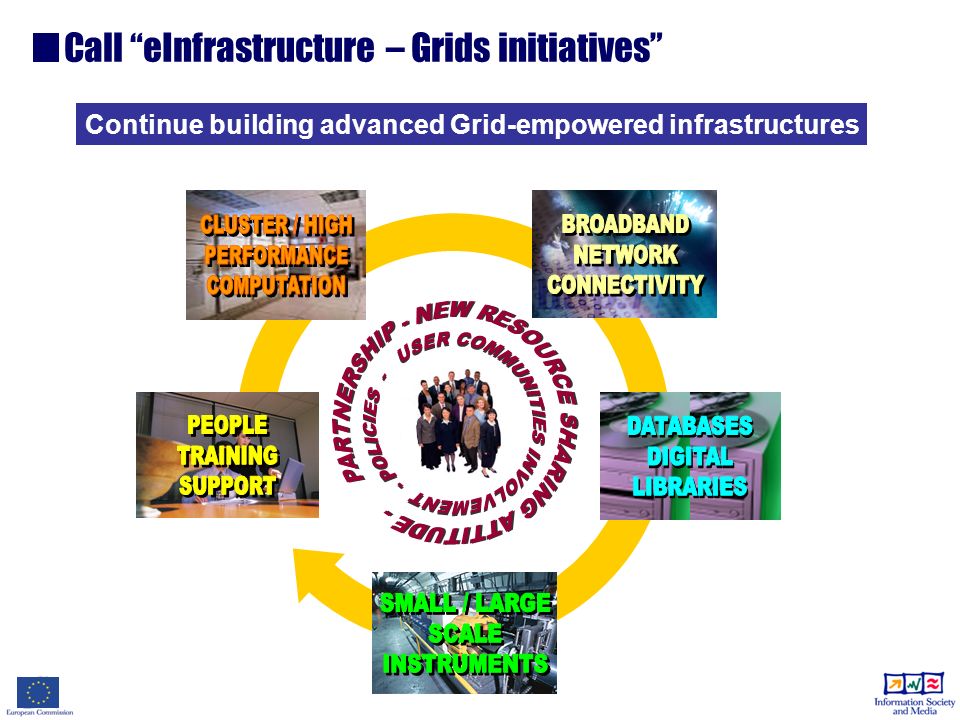 Call eInfrastructure – Grids initiatives Continue building advanced Grid-empowered infrastructures