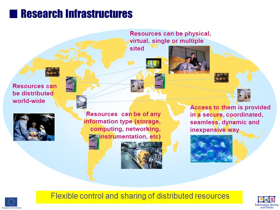 Flexible control and sharing of distributed resources Research Infrastructures Resources can be of any information type (storage, computing, networking, instrumentation, etc) Resources can be distributed world-wide Resources can be physical, virtual, single or multiple sited Access to them is provided in a secure, coordinated, seamless, dynamic and inexpensive way