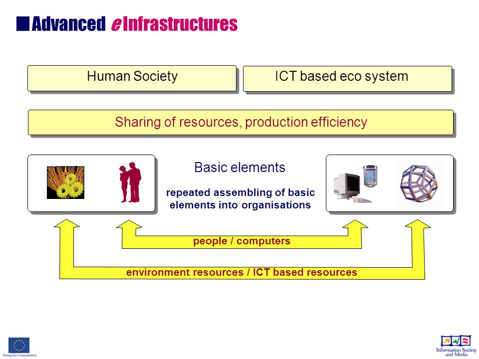 Advanced e Infrastructures Human Society ICT based eco system Sharing of resources, production efficiency repeated assembling of basic elements into organisations people / computers environment resources / ICT based resources Basic elements