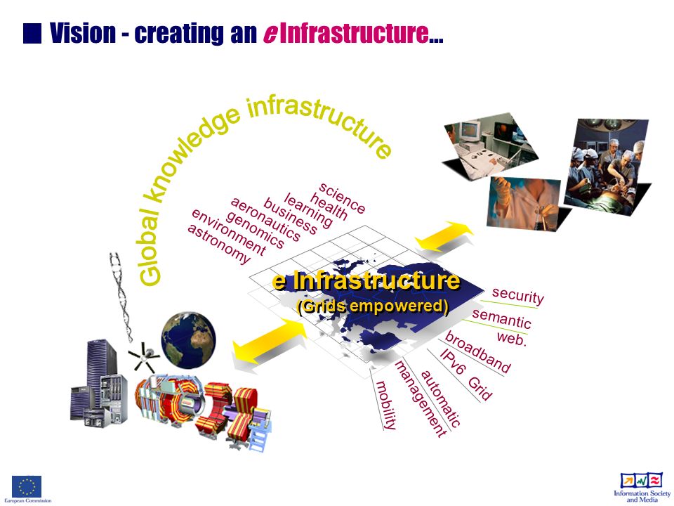 Vision - creating an e Infrastructure… e Infrastructure (Grids empowered) e Infrastructure (Grids empowered) security mobility semantic web.