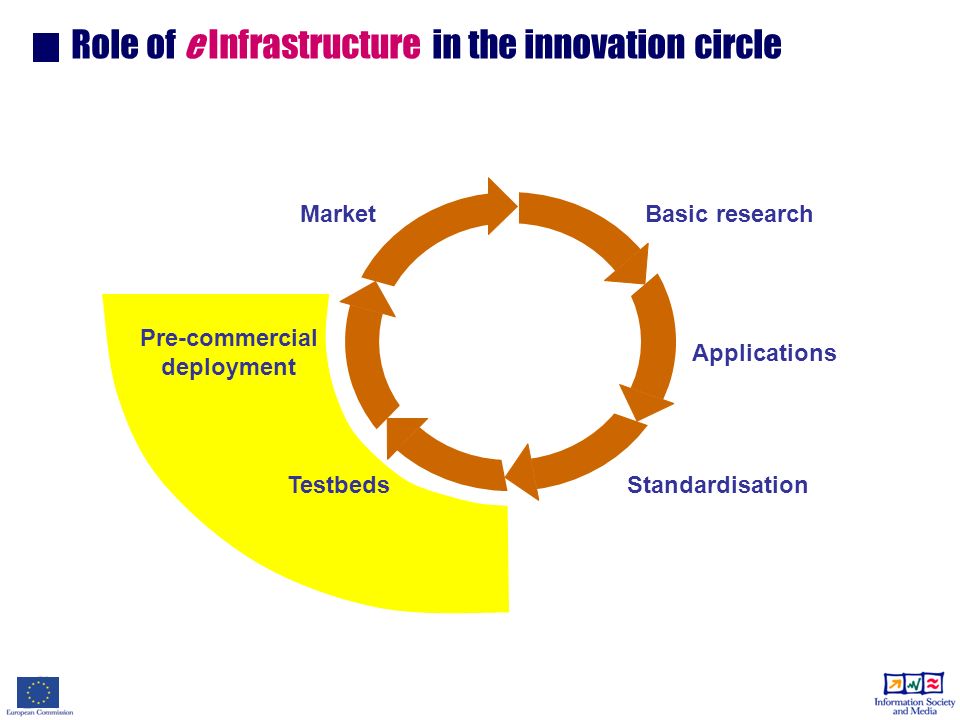 Role of e Infrastructure in the innovation circle Basic research Applications Standardisation Pre-commercial deployment Market Testbeds