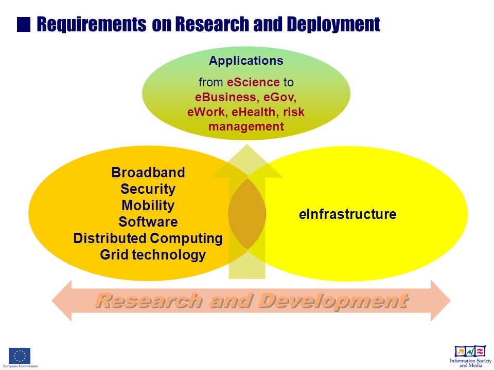 Requirements on Research and Deployment Broadband Security Mobility Software Distributed Computing Grid technology eInfrastructure Applications from eScience to eBusiness, eGov, eWork, eHealth, risk management