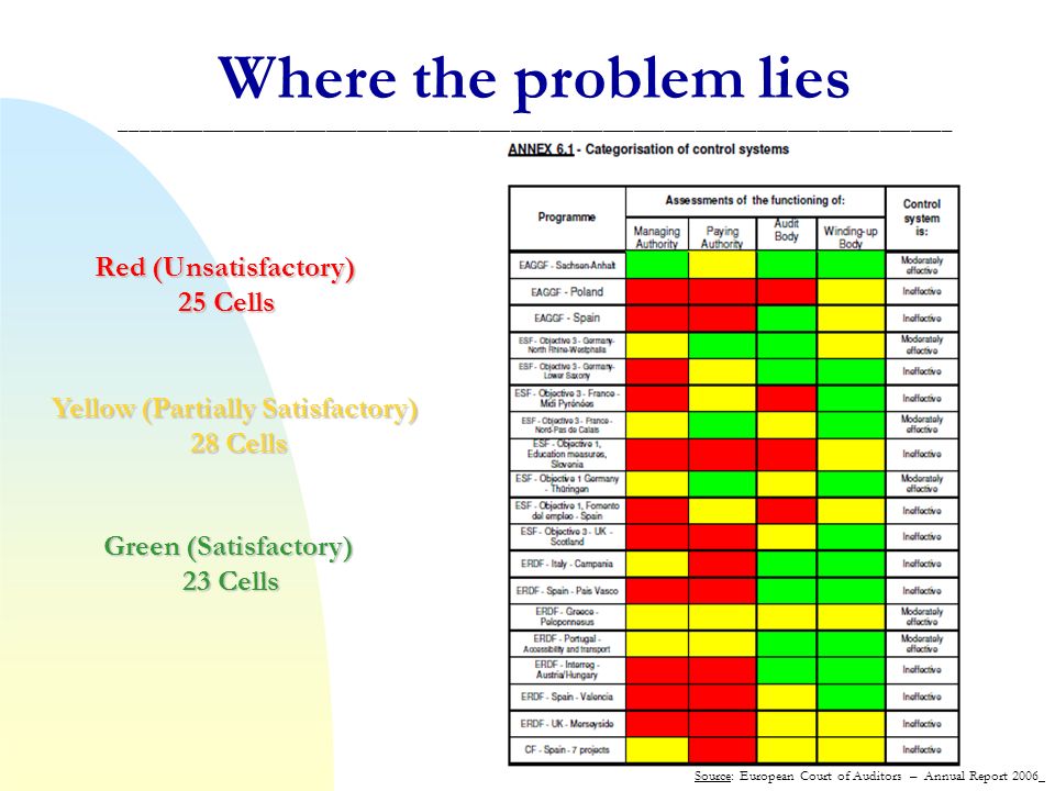 Where the problem lies _________________________________________________________________________________ Source: European Court of Auditors – Annual Report 2006 Red (Unsatisfactory) 25 Cells Green (Satisfactory) 23 Cells Yellow (Partially Satisfactory) 28 Cells