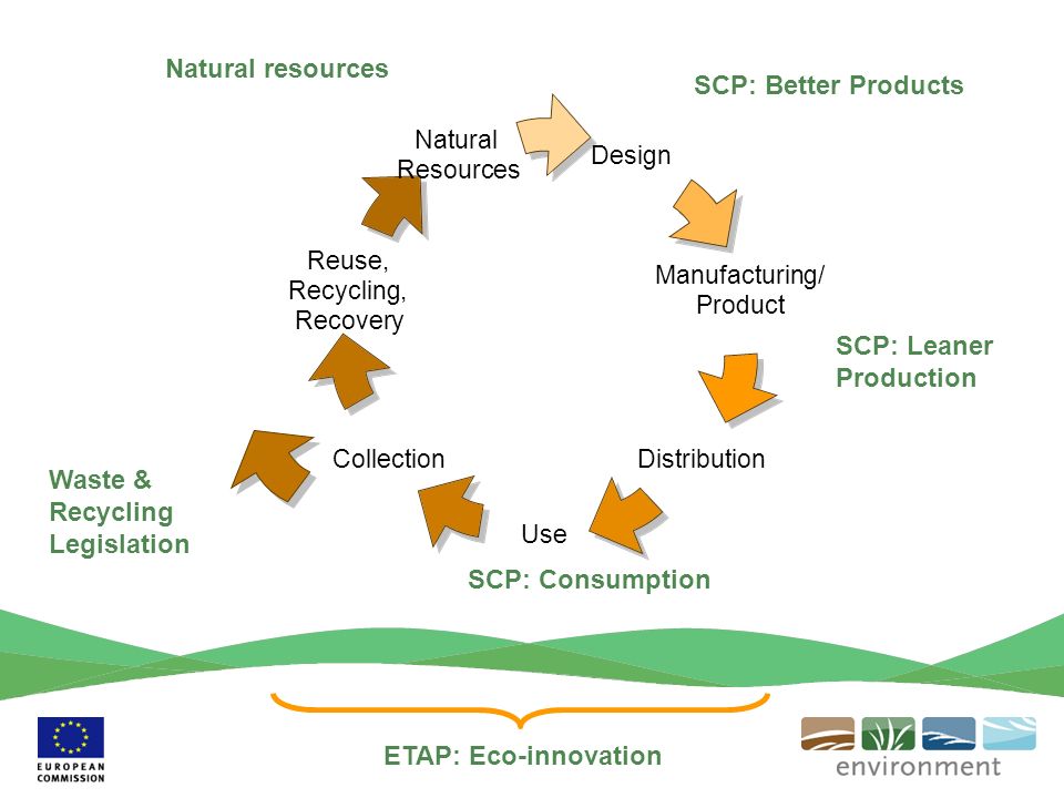 Design Manufacturing/ Product Distribution Use Collection Reuse, Recycling, Recovery Natural Resources Waste & Recycling Legislation SCP: Consumption SCP: Leaner Production SCP: Better Products ETAP: Eco-innovation Natural resources
