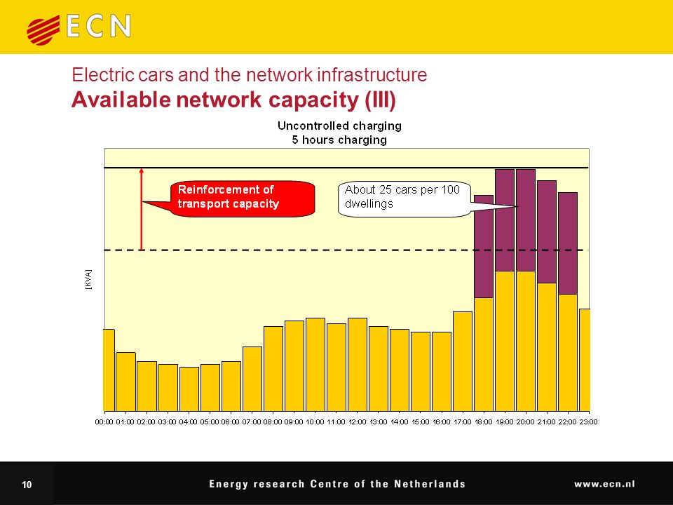 10 Electric cars and the network infrastructure Available network capacity (III)