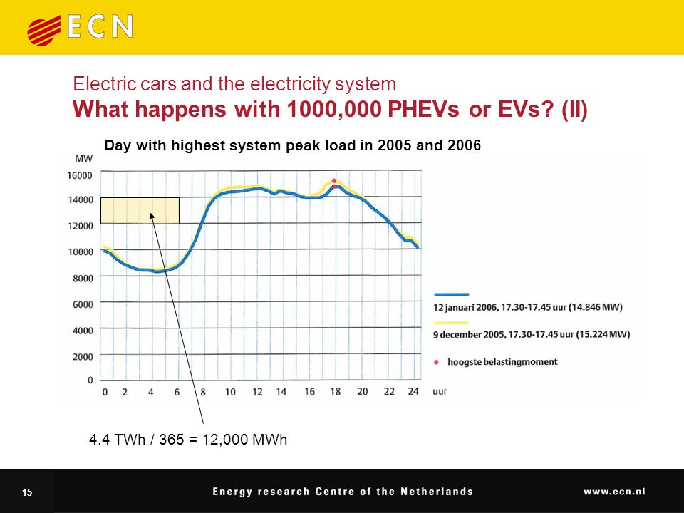 15 Electric cars and the electricity system What happens with 1000,000 PHEVs or EVs.