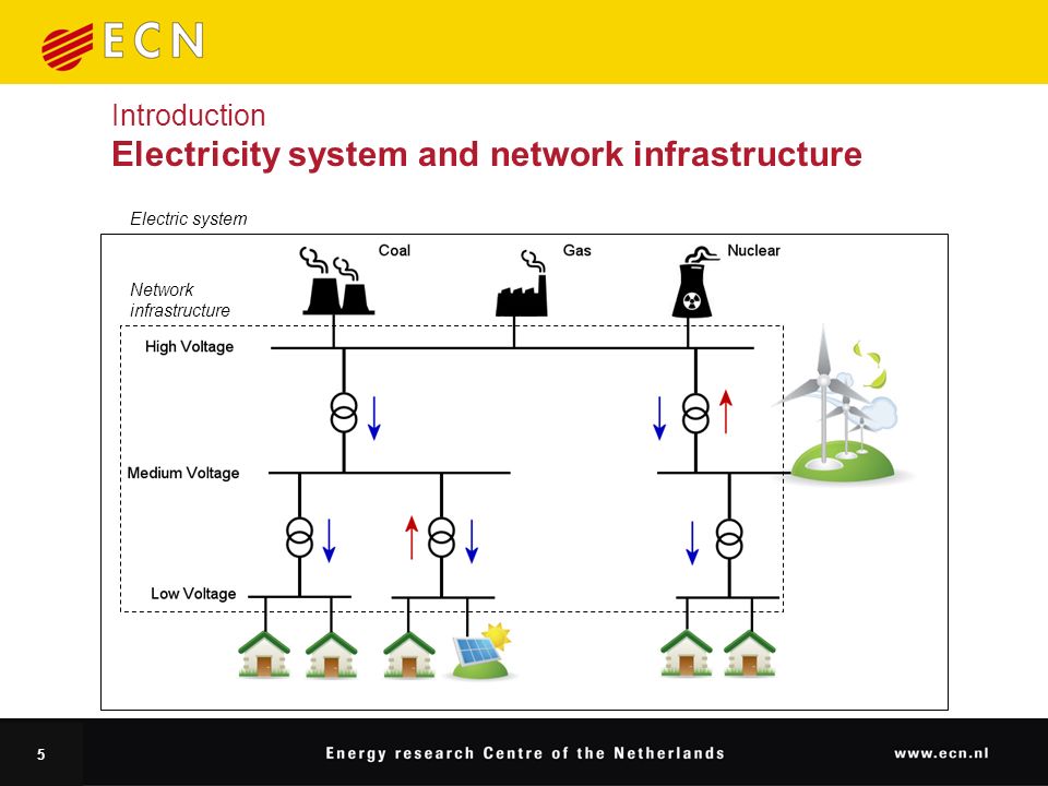 5 Introduction Electricity system and network infrastructure Network infrastructure Electric system