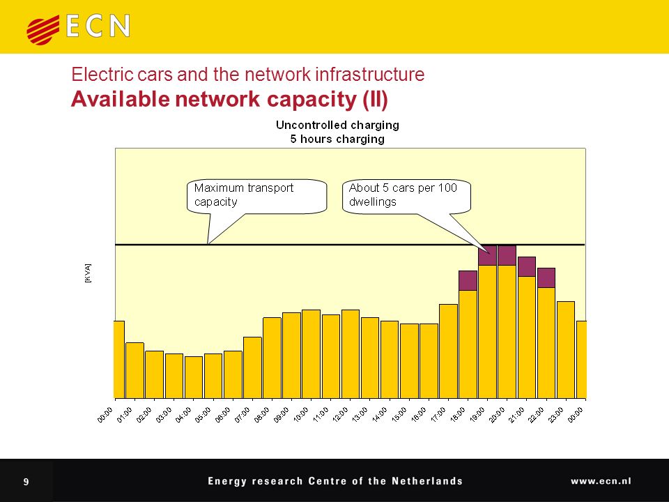 9 Electric cars and the network infrastructure Available network capacity (II)