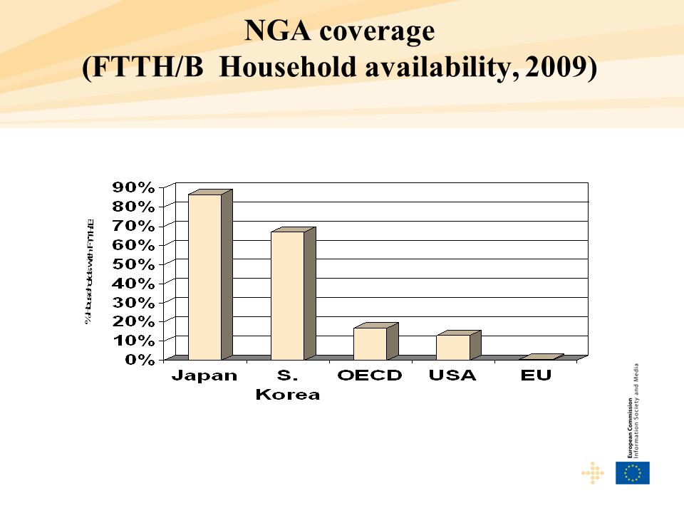 NGA coverage (FTTH/B Household availability, 2009)