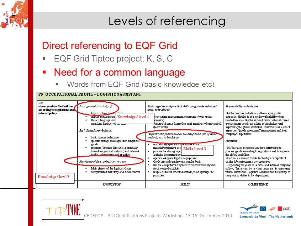 Direct referencing to EQF Grid EQF Grid Tiptoe project: K, S, C Need for a common language Words from EQF Grid (basic knowledge etc) Levels of referencing CEDEFOP - 3rd Qualifications Projects Workshop, December 2010