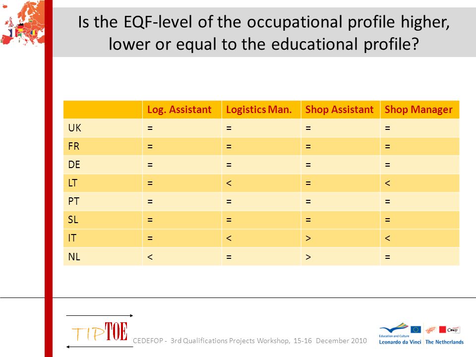 Is the EQF-level of the occupational profile higher, lower or equal to the educational profile.