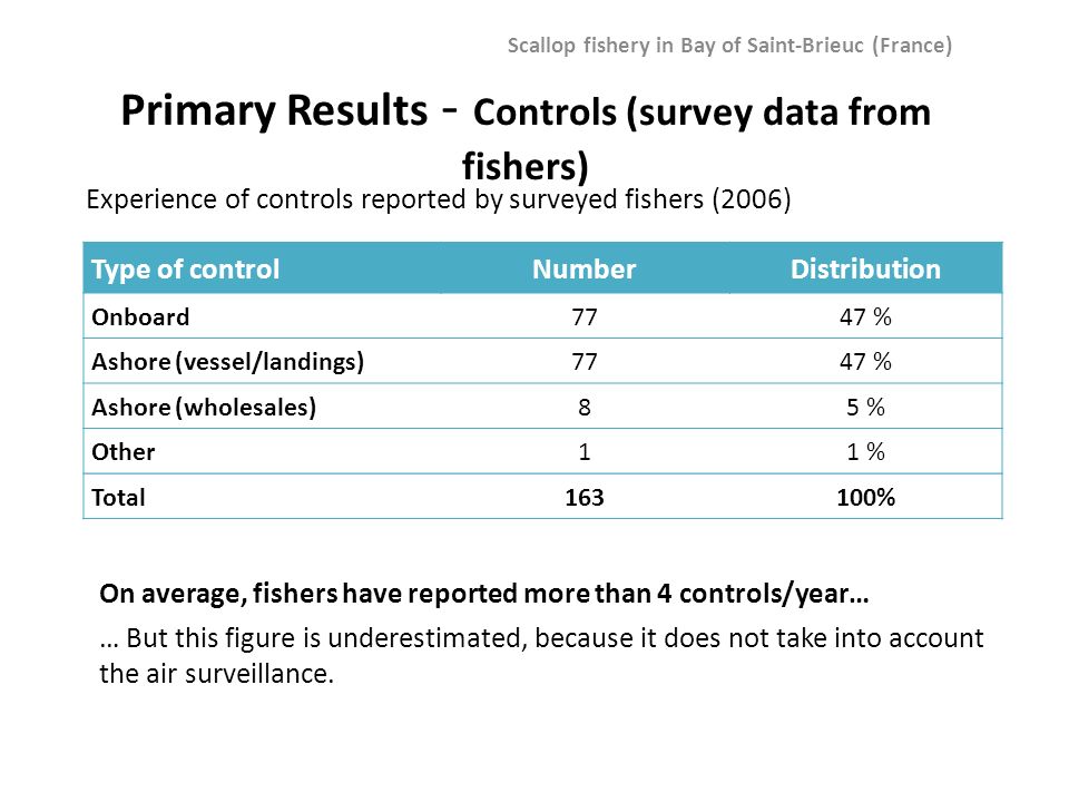 Primary Results - Controls (survey data from fishers) Type of controlNumberDistribution Onboard7747 % Ashore (vessel/landings)7747 % Ashore (wholesales)85 % Other11 % Total163100% Experience of controls reported by surveyed fishers (2006) On average, fishers have reported more than 4 controls/year… … But this figure is underestimated, because it does not take into account the air surveillance.