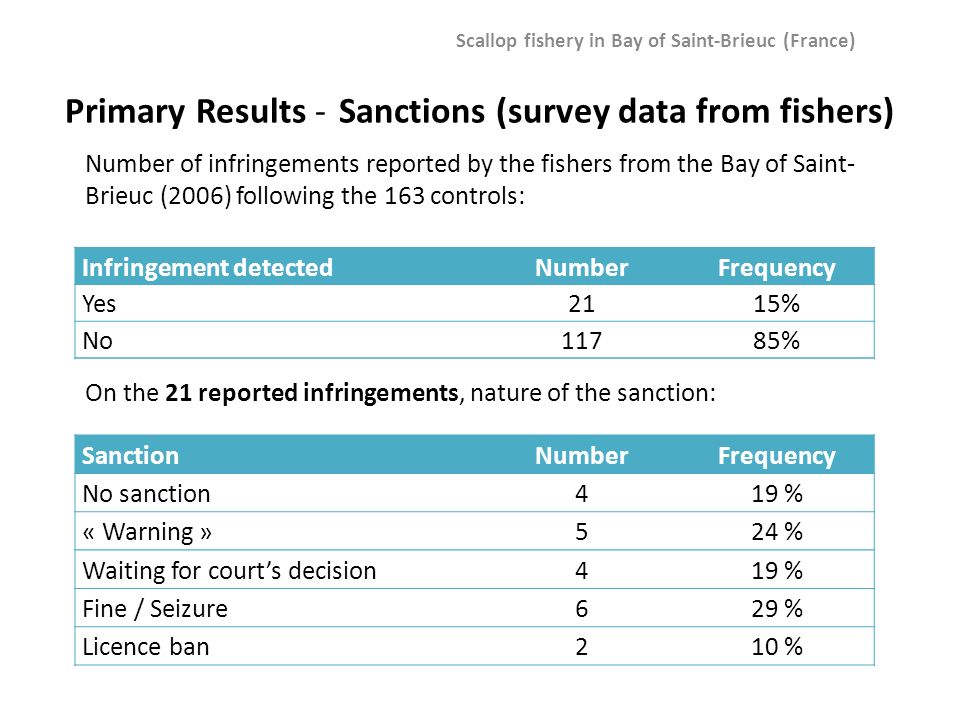 Primary Results - Sanctions (survey data from fishers) Scallop fishery in Bay of Saint-Brieuc (France) Infringement detectedNumberFrequency Yes2115% No11785% Number of infringements reported by the fishers from the Bay of Saint- Brieuc (2006) following the 163 controls: On the 21 reported infringements, nature of the sanction: SanctionNumberFrequency No sanction419 % « Warning »524 % Waiting for courts decision419 % Fine / Seizure629 % Licence ban210 %