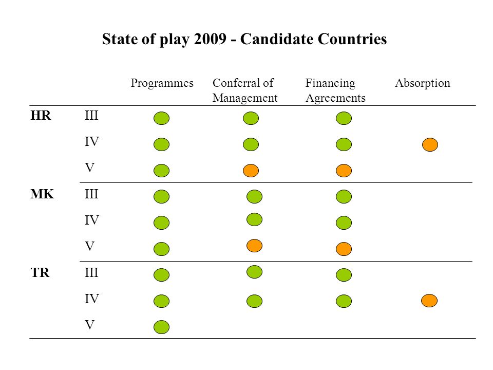 State of play Candidate Countries
