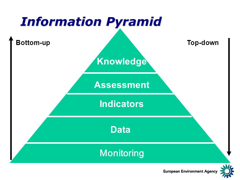 Information Pyramid Knowledge Assessment Indicators Data Monitoring Bottom-upTop-down