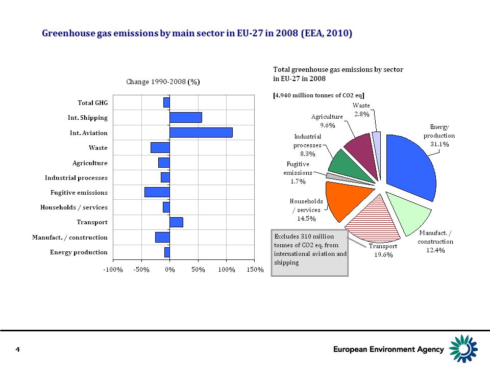 4 Greenhouse gas emissions by main sector in EU-27 in 2008 (EEA, 2010)