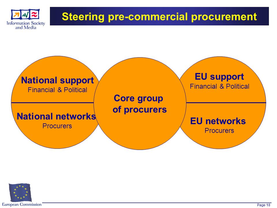 Page 18 National support Financial & Political National networks Procurers Steering pre-commercial procurement EU support Financial & Political EU networks Procurers Core group of procurers