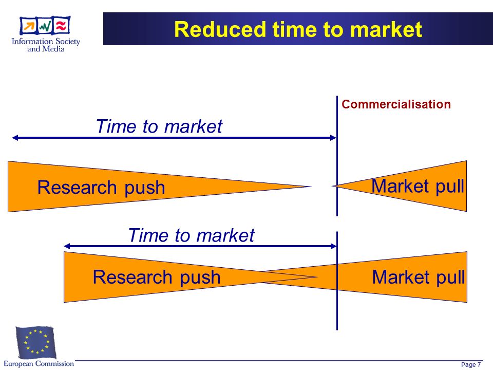 Page 7 Reduced time to market Research push Market pull Research pushMarket pull Time to market Commercialisation