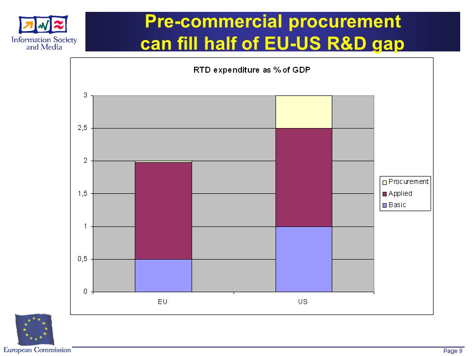 Page 9 Pre-commercial procurement can fill half of EU-US R&D gap