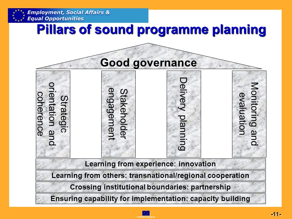 Commission européenne Pillars of sound programme planning Learning from others: transnational/regional cooperation Crossing institutional boundaries: partnership Ensuring capability for implementation: capacity building Learning from experience: innovation Strategic orientation and coherence Stakeholder engagement Delivery planning Monitoring and evaluation Good governance