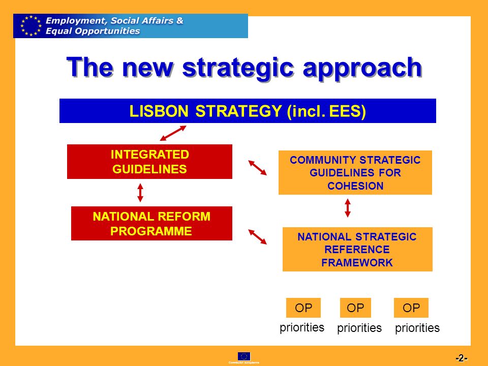 Commission européenne The new strategic approach LISBON STRATEGY (incl.