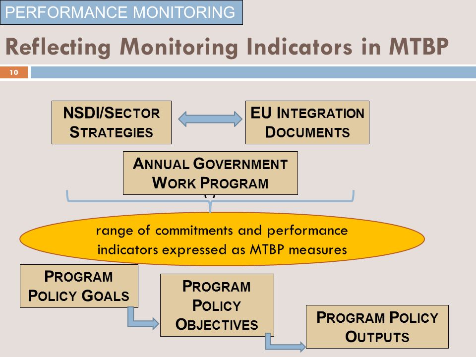 Reflecting Monitoring Indicators in MTBP PERFORMANCE MONITORING EU I NTEGRATION D OCUMENTS NSDI/S ECTOR S TRATEGIES range of commitments and performance indicators expressed as MTBP measures C P ROGRAM P OLICY G OALS P ROGRAM P OLICY O BJECTIVES P ROGRAM P OLICY O UTPUTS A NNUAL G OVERNMENT W ORK P ROGRAM 10