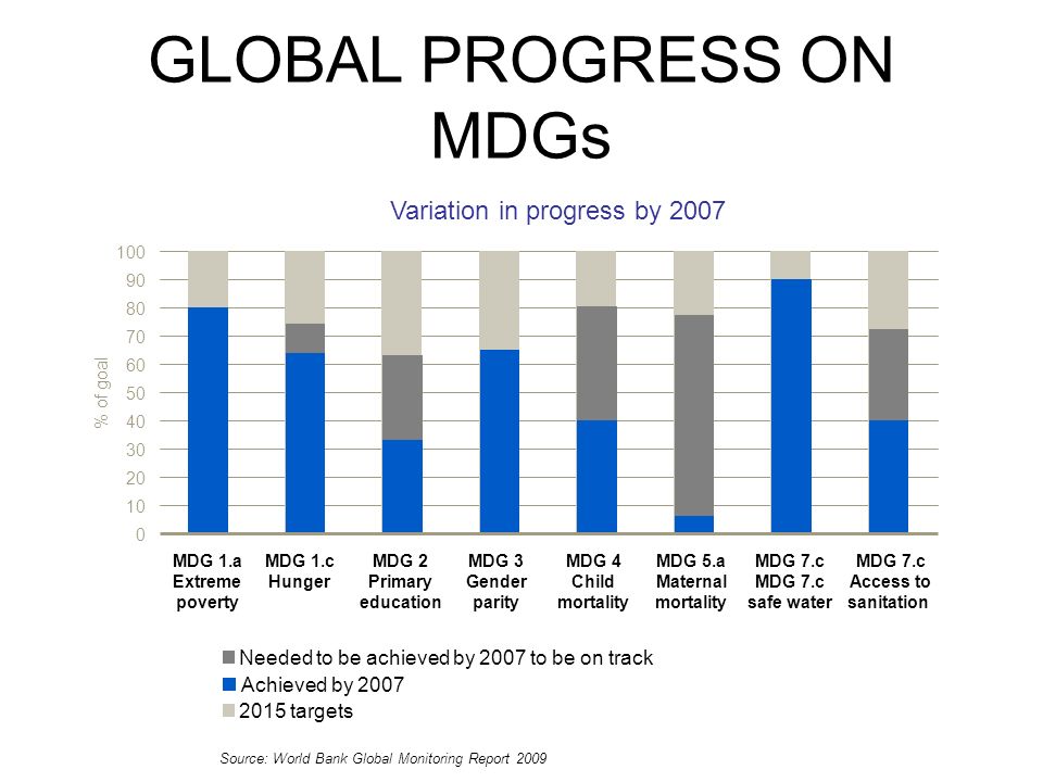 % of goal GLOBAL PROGRESS ON MDGs Source: World Bank Global Monitoring Report 2009 Achieved by 2007 Needed to be achieved by 2007 to be on track MDG 1.c Hunger MDG 2 Primary education MDG 3 Gender parity MDG 4 Child mortality MDG 5.a Maternal mortality MDG 7.c safe water MDG 7.c Access to sanitation MDG 1.a Extreme poverty 2015 targets Variation in progress by 2007