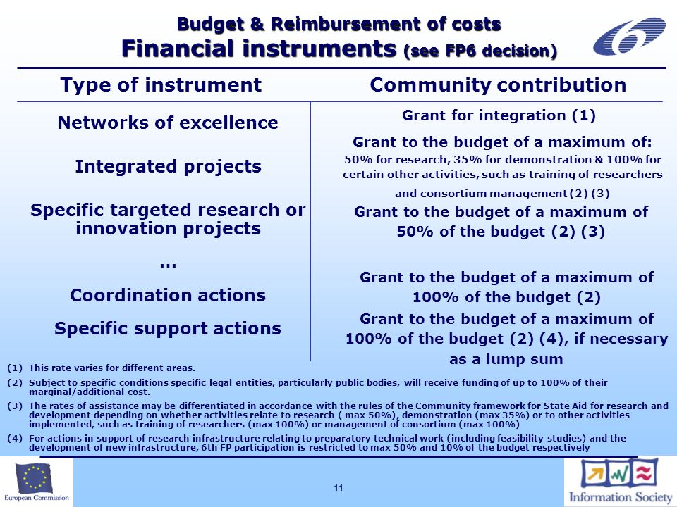 11 Budget & Reimbursement of costs Financial instruments (see FP6 decision) Type of instrument Networks of excellence Integrated projects Specific targeted research or innovation projects … Coordination actions Specific support actions Community contribution (1)This rate varies for different areas.