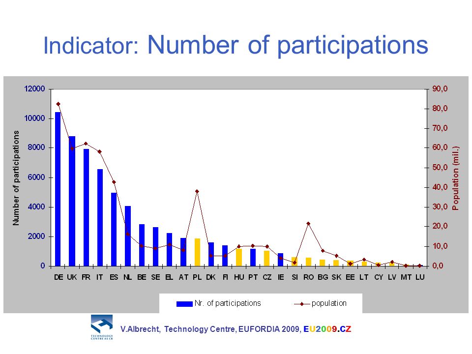 Indicator: Number of participations V.Albrecht, Technology Centre, EUFORDIA 2009, EU2009.CZ