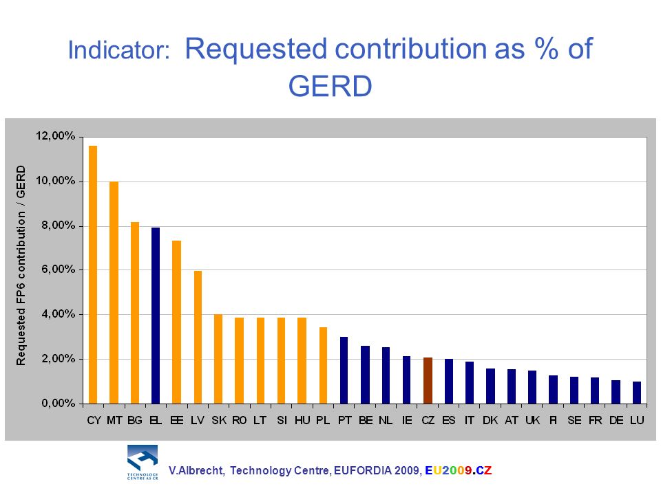 Indicator: Requested contribution as % of GERD V.Albrecht, Technology Centre, EUFORDIA 2009, EU2009.CZ