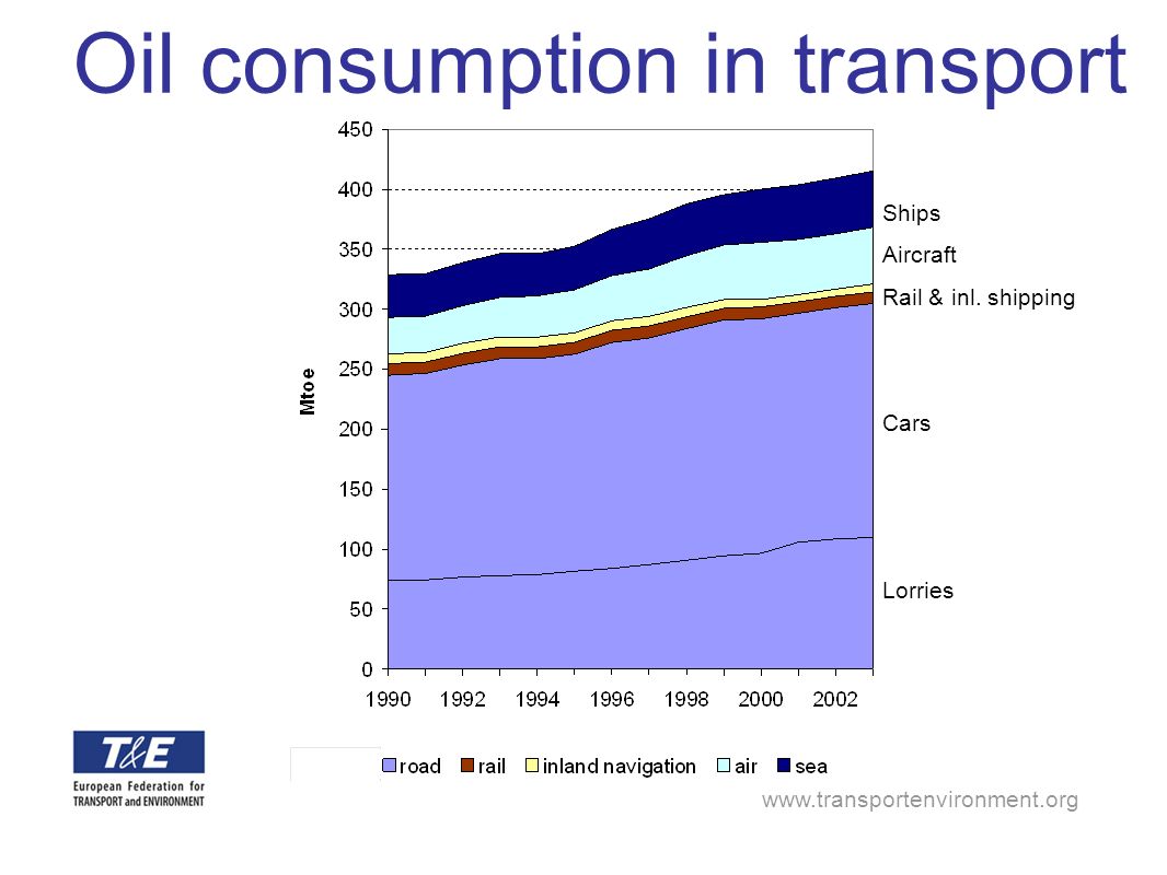 Oil consumption in transport Ships Aircraft Rail & inl.