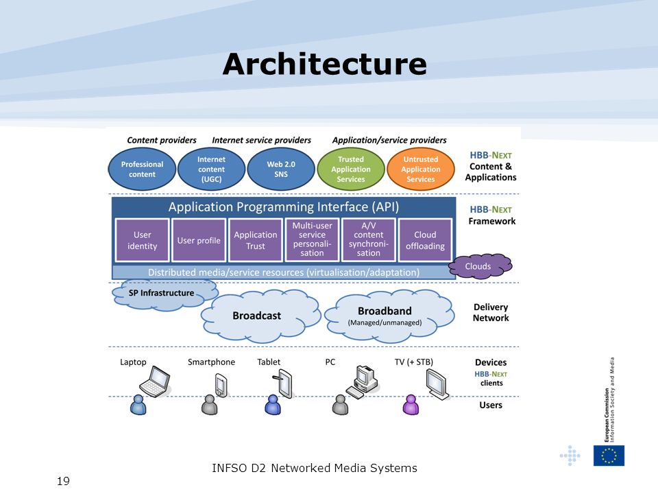INFSO D2 Networked Media Systems 19 Architecture