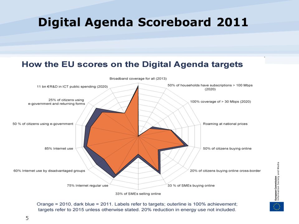 INFSO D2 Networked Media Systems 5 Digital Agenda Scoreboard 2011