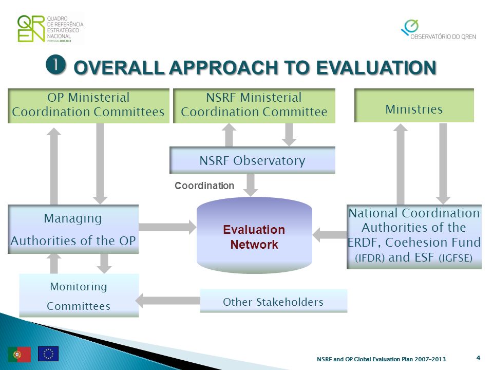 OVERALL APPROACH TO EVALUATION OVERALL APPROACH TO EVALUATION 4 NSRF and OP Global Evaluation Plan Evaluation Network NSRF Ministerial Coordination Committee OP Ministerial Coordination Committees Managing Authorities of the OP NSRF Observatory National Coordination Authorities of the ERDF, Coehesion Fund (IFDR ) and ESF (IGFSE) Monitoring Committees Other Stakeholders Ministries Coordination