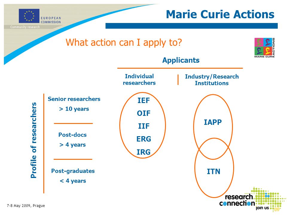 7-8 May 2009, Prague Marie Curie Actions Applicants IEF OIF IIF ERG IRG Post-graduates < 4 years Post-docs > 4 years Senior researchers > 10 years Profile of researchers Individual researchers Industry/Research Institutions IAPP ITN What action can I apply to