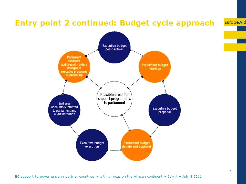 EuropeAid Entry point 2 continued: Budget cycle approach EC support to governance in partner countries – with a focus on the African continent – July 4 – July