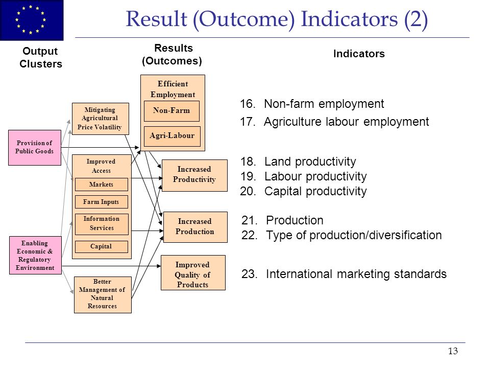 13 Efficient Employment Result (Outcome) Indicators (2) Provision of Public Goods Better Management of Natural Resources Mitigating Agricultural Price Volatility Increased Productivity Increased Production Output Clusters Results (Outcomes) Improved Quality of Products Enabling Economic & Regulatory Environment Non-Farm Agri-Labour Indicators 16.Non-farm employment 17.Agriculture labour employment 18.Land productivity 19.Labour productivity 20.Capital productivity 21.Production 22.Type of production/diversification 23.International marketing standards Improved Access Markets Farm Inputs Capital Information Services