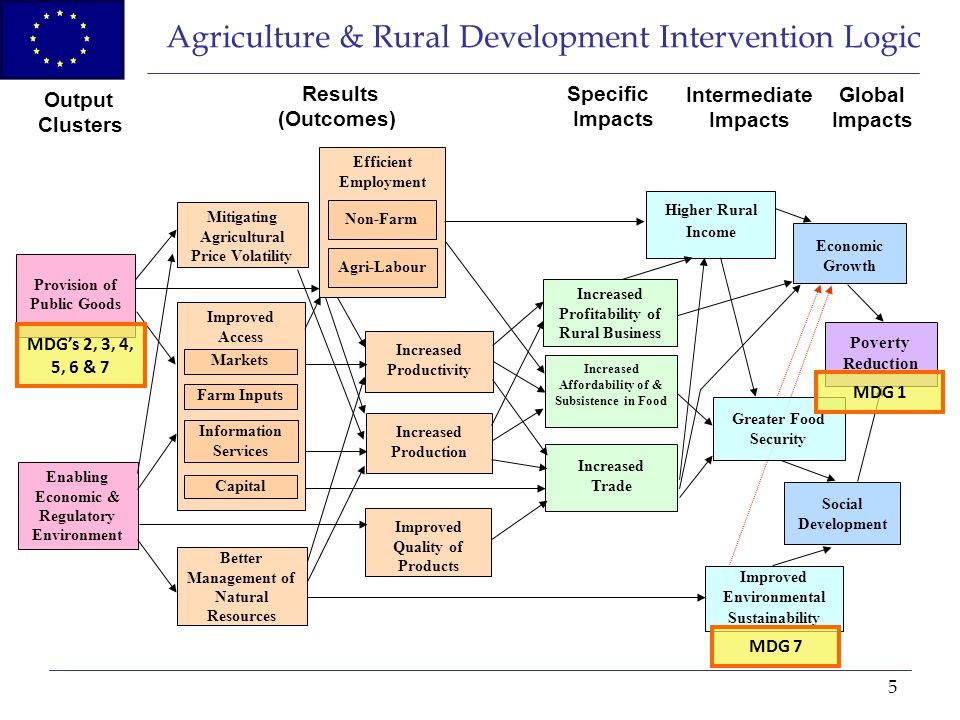 5 Agriculture & Rural Development Intervention Logic Provision of Public Goods Better Management of Natural Resources Mitigating Agricultural Price Volatility Increased Productivity Increased Production Higher Rural Income Economic Growth Social Development Poverty Reduction Output Clusters Results (Outcomes) Specific Impacts Intermediate Impacts Global Impacts Improved Environmental Sustainability Improved Quality of Products Increased Profitability of Rural Business Increased Affordability of & Subsistence in Food Increased Trade Enabling Economic & Regulatory Environment Efficient Employment Non-Farm Agri-Labour Greater Food Security MDG 1 MDGs 2, 3, 4, 5, 6 & 7 MDG 7 Improved Access Markets Farm Inputs Capital Information Services