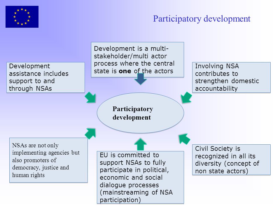 Participatory development Participatory development Development assistance includes support to and through NSAs Involving NSA contributes to strengthen domestic accountability Development is a multi- stakeholder/multi actor process where the central state is one of the actors NSAs are not only implementing agencies but also promoters of democracy, justice and human rights EU is committed to support NSAs to fully participate in political, economic and social dialogue processes (mainstreaming of NSA participation) Civil Society is recognized in all its diversity (concept of non state actors) Participatory development