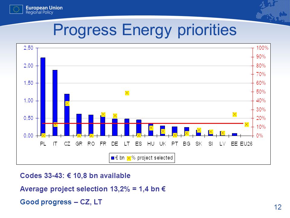 12 Progress Energy priorities Codes 33-43: 10,8 bn available Average project selection 13,2% = 1,4 bn Good progress – CZ, LT