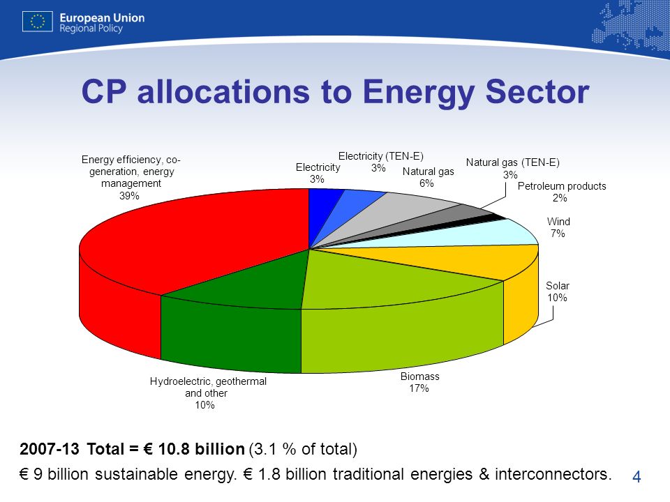 4 Petroleum products 2% Natural gas 6% Electricity (TEN-E) 3% Electricity 3% Natural gas (TEN-E) 3% Wind 7% Solar 10% Biomass 17% Hydroelectric, geothermal and other 10% Energy efficiency, co- generation, energy management 39% CP allocations to Energy Sector Total = 10.8 billion (3.1 % of total) 9 billion sustainable energy.