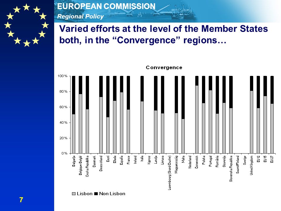 Regional Policy EUROPEAN COMMISSION Varied efforts at the level of the Member States both, in the Convergence regions… 7