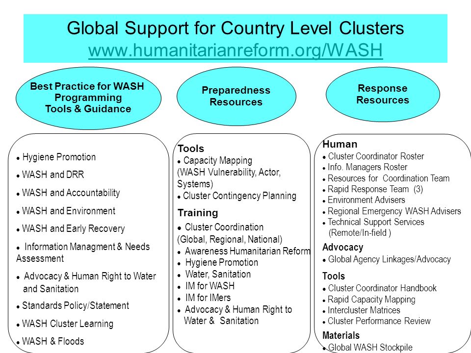 Global Support for Country Level Clusters     Hygiene Promotion WASH and DRR WASH and Accountability WASH and Environment WASH and Early Recovery Information Managment & Needs Assessment Advocacy & Human Right to Water and Sanitation Standards Policy/Statement WASH Cluster Learning WASH & Floods Best Practice for WASH Programming Tools & Guidance Preparedness Resources Response Resources Tools Capacity Mapping (WASH Vulnerability, Actor, Systems) Cluster Contingency Planning Training Cluster Coordination (Global, Regional, National) Awareness Humanitarian Reform Hygiene Promotion Water, Sanitation IM for WASH IM for IMers Advocacy & Human Right to Water & Sanitation Human Cluster Coordinator Roster Info.