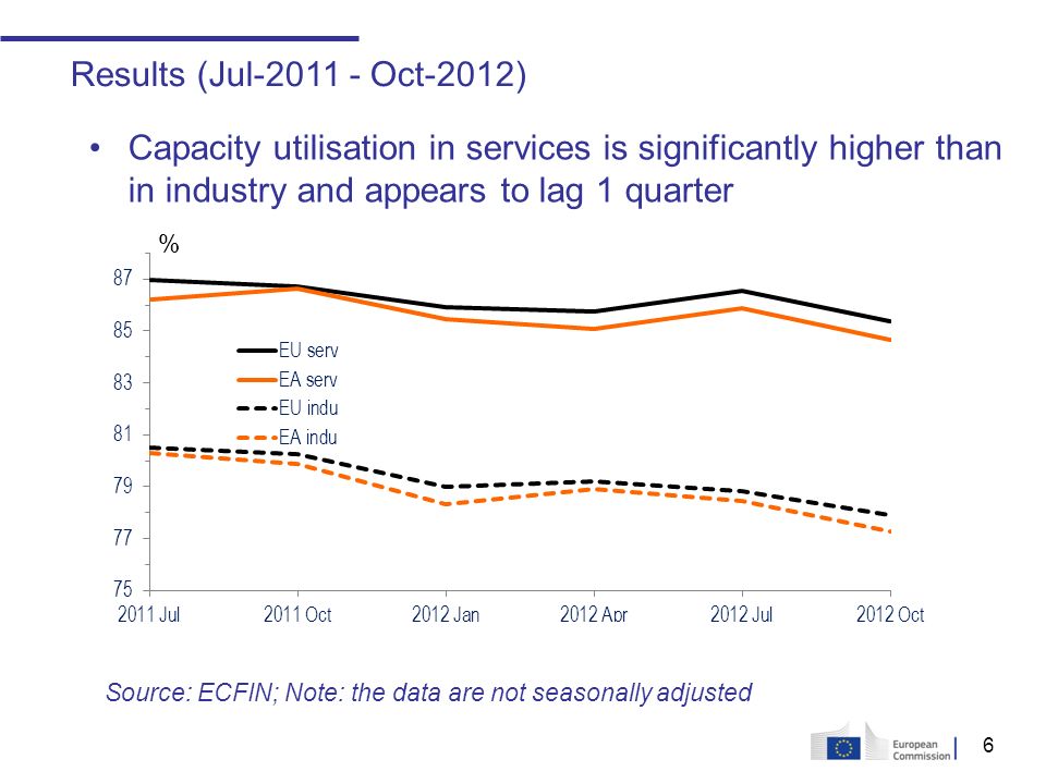 6 Results (Jul Oct-2012) Source: ECFIN; Note: the data are not seasonally adjusted Capacity utilisation in services is significantly higher than in industry and appears to lag 1 quarter %