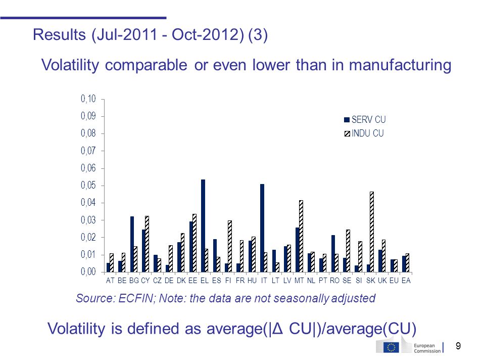 9 Results (Jul Oct-2012) (3) Volatility comparable or even lower than in manufacturing Volatility is defined as average(|Δ CU|)/average(CU) Source: ECFIN; Note: the data are not seasonally adjusted