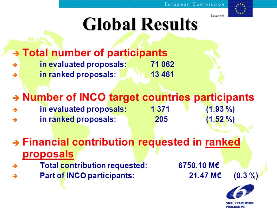 Global Results Total number of participants in evaluated proposals: in ranked proposals: Number of INCO target countries participants in evaluated proposals:1 371 (1.93 %) in ranked proposals: 205 (1.52 %) Financial contribution requested in ranked proposals Total contribution requested: M Part of INCO participants: M(0.3 %)