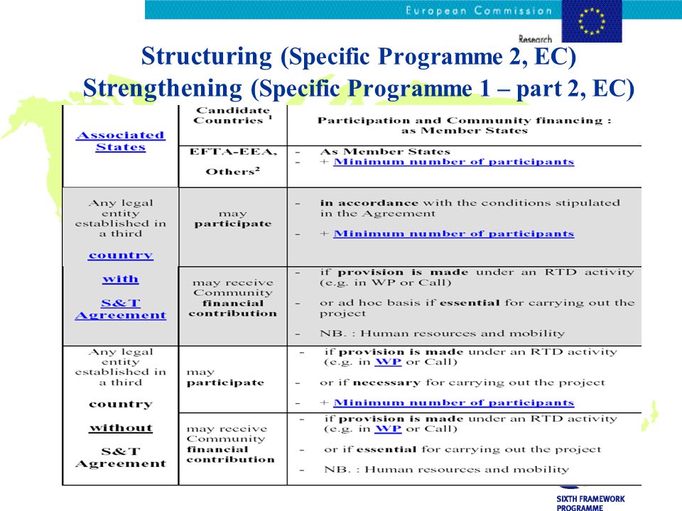 Structuring ( Specific Programme 2, EC ) Strengthening ( Specific Programme 1 – part 2, EC )