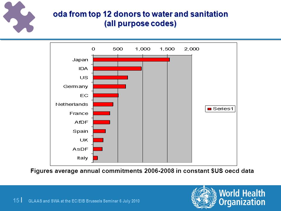 GLAAS and SWA at the EC/EIB Brussels Seminar 6 July | oda from top 12 donors to water and sanitation (all purpose codes) Figures average annual commitments in constant $US oecd data
