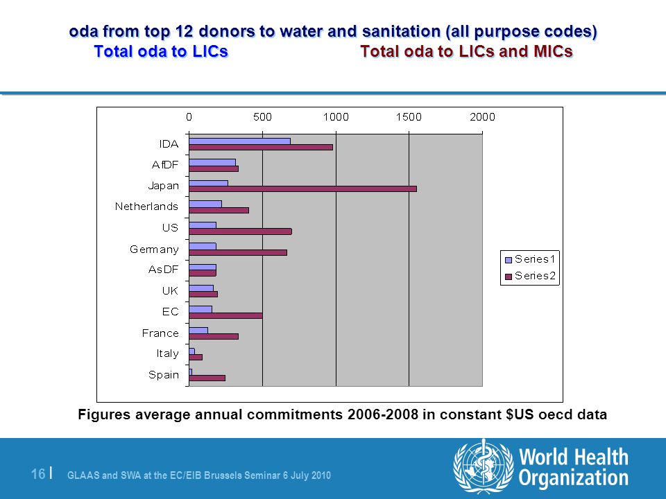GLAAS and SWA at the EC/EIB Brussels Seminar 6 July | oda from top 12 donors to water and sanitation (all purpose codes) Total oda to LICsTotal oda to LICs and MICs Figures average annual commitments in constant $US oecd data